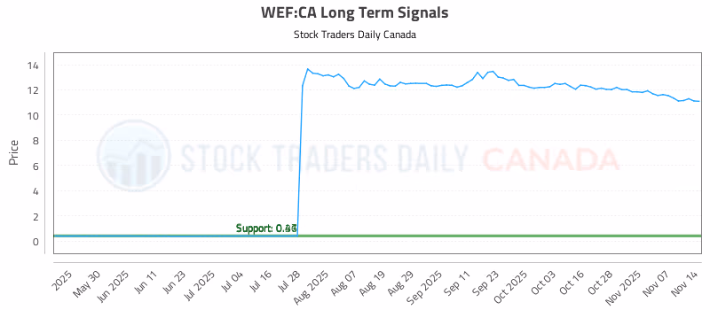 Stock Chart for WEF:CA