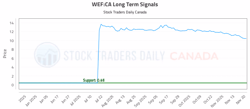 Stock Chart for WEF:CA