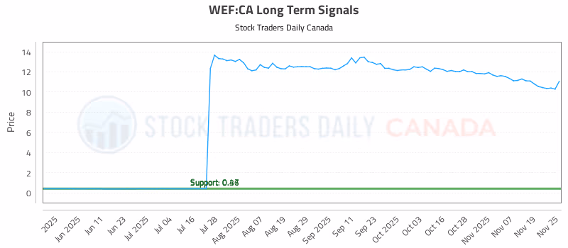 Stock Chart for WEF:CA