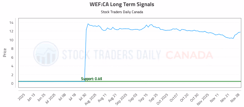 Stock Chart for WEF:CA