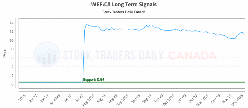 Stock Chart for WEF:CA