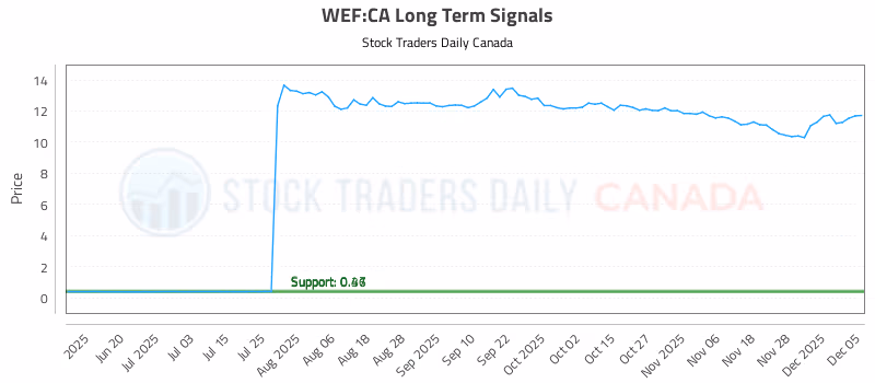 Stock Chart for WEF:CA