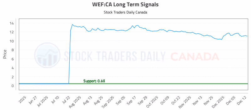 Stock Chart for WEF:CA