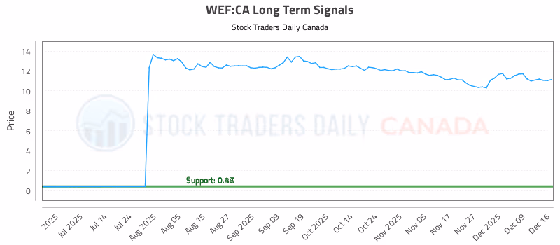Stock Chart for WEF:CA
