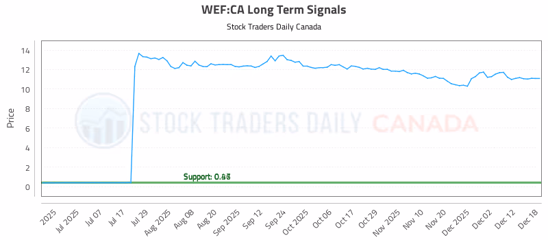 Stock Chart for WEF:CA