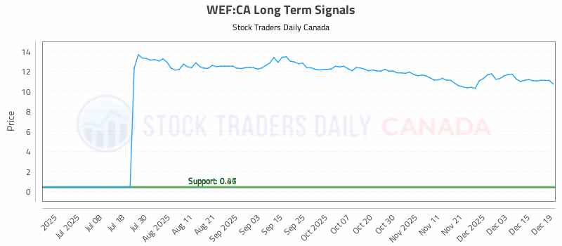 Stock Chart for WEF:CA
