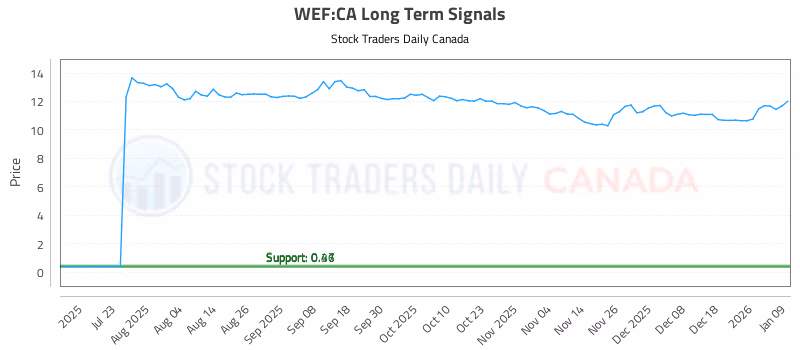Stock Chart for WEF:CA