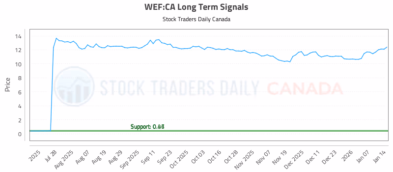 Stock Chart for WEF:CA