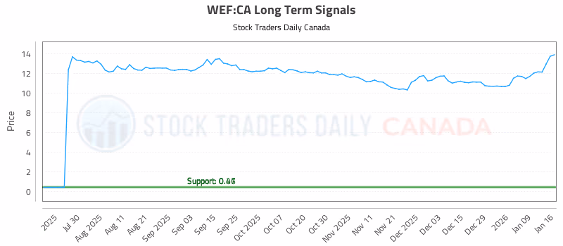Stock Chart for WEF:CA