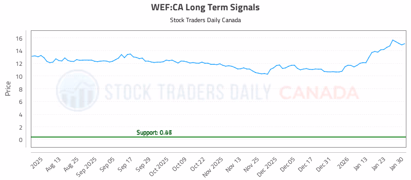 Stock Chart for WEF:CA