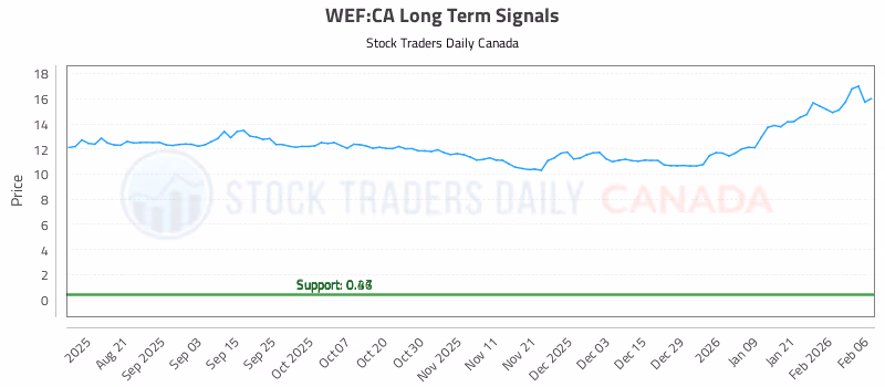 Stock Chart for WEF:CA