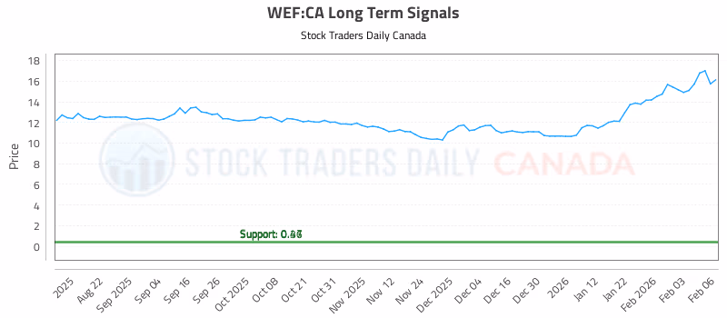 Stock Chart for WEF:CA