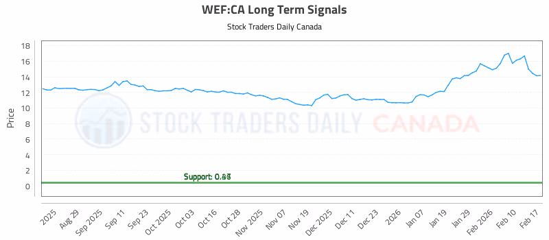 Stock Chart for WEF:CA