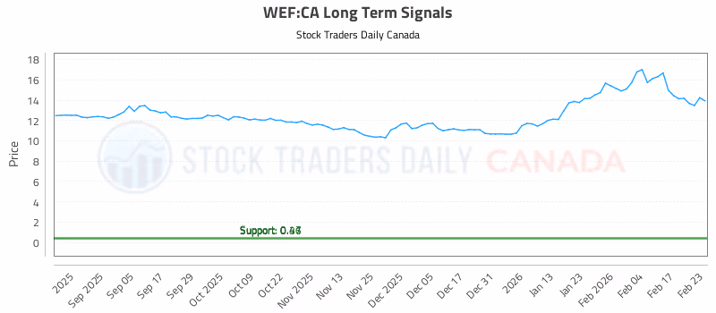 Stock Chart for WEF:CA