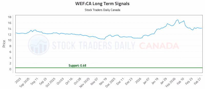Stock Chart for WEF:CA