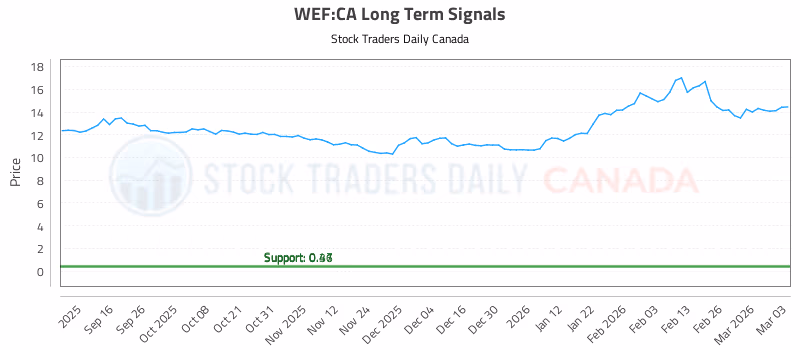 Stock Chart for WEF:CA