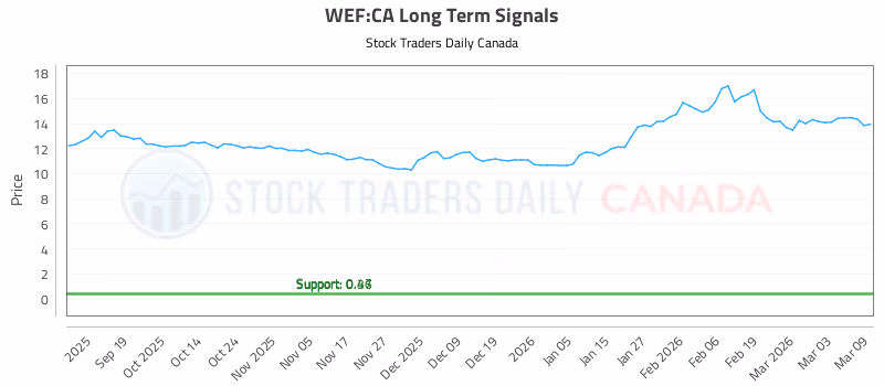 Stock Chart for WEF:CA