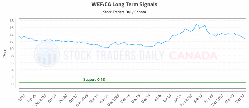 Stock Chart for WEF:CA