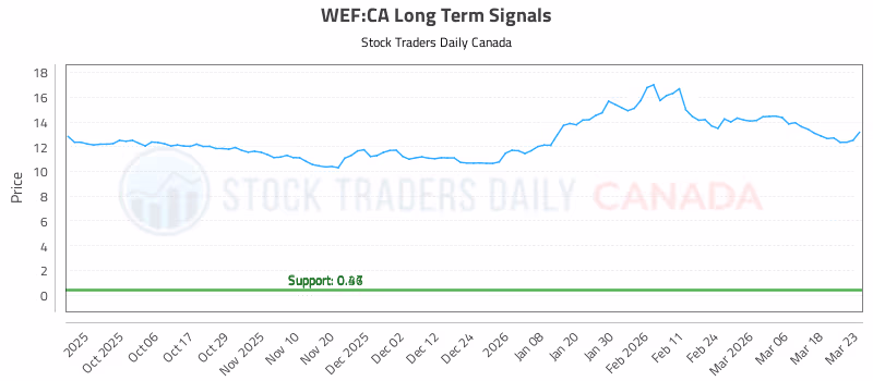 Stock Chart for WEF:CA