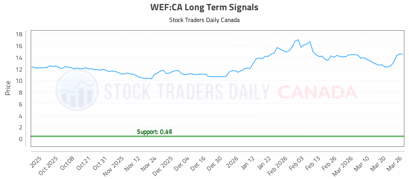 Stock Chart for WEF:CA