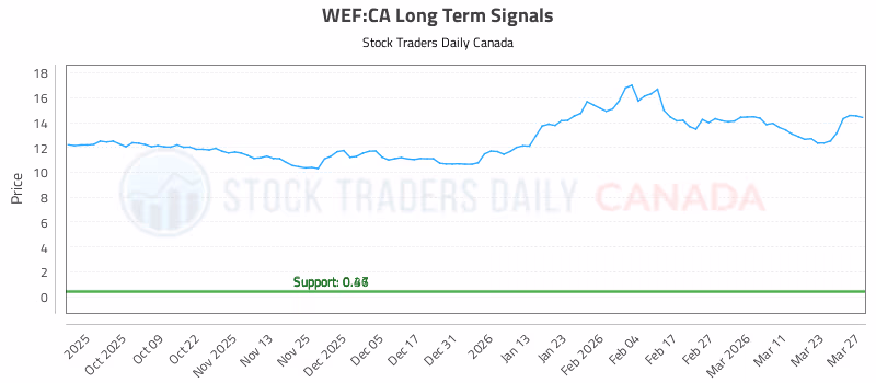 Stock Chart for WEF:CA