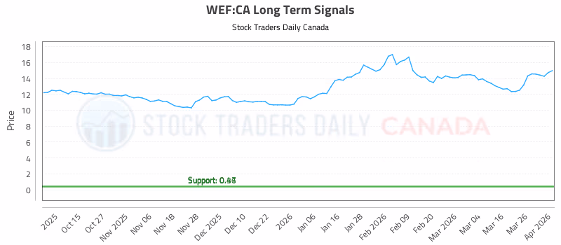 Stock Chart for WEF:CA