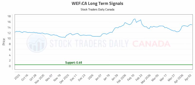 Stock Chart for WEF:CA
