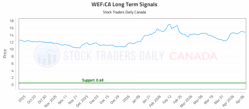 Stock Chart for WEF:CA
