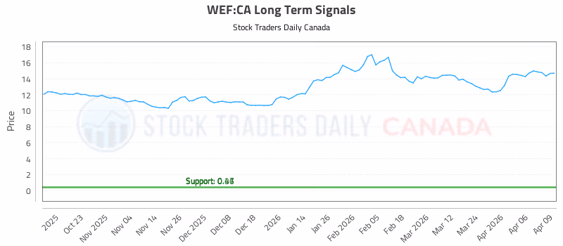 Stock Chart for WEF:CA
