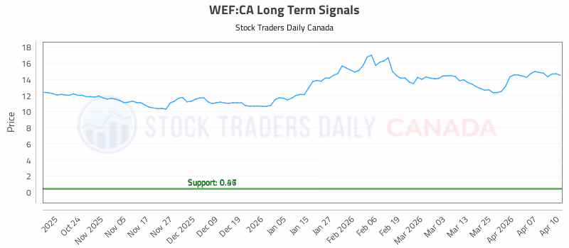 Stock Chart for WEF:CA