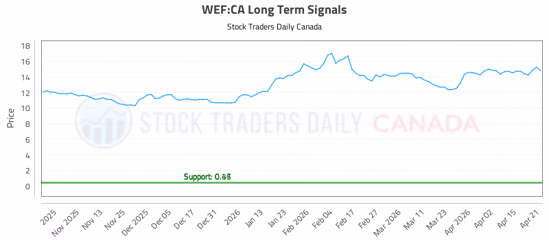 Stock Chart for WEF:CA