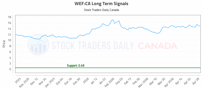 Stock Chart for WEF:CA