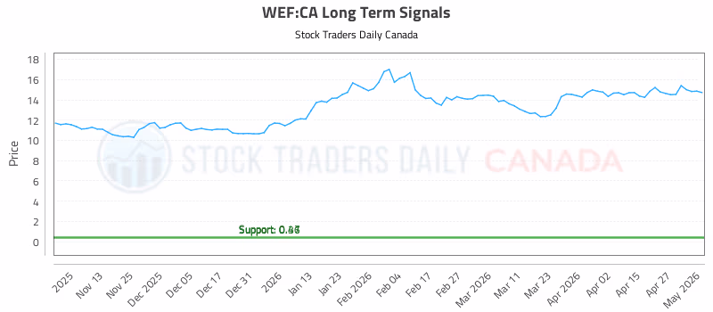 Stock Chart for WEF:CA