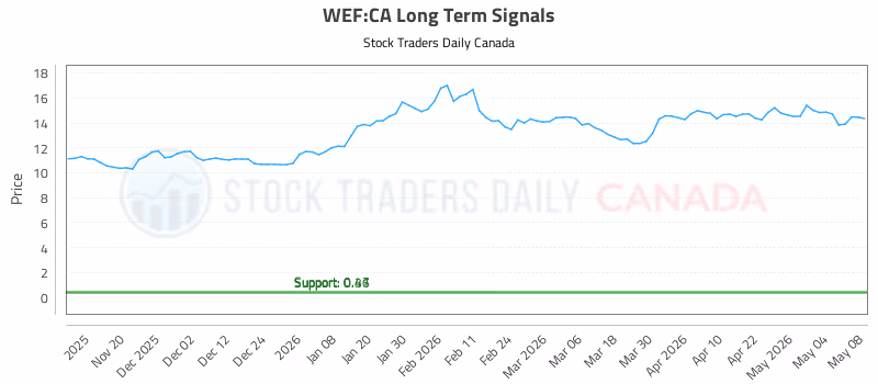 Stock Chart for WEF:CA