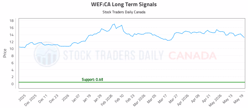 Stock Chart for WEF:CA