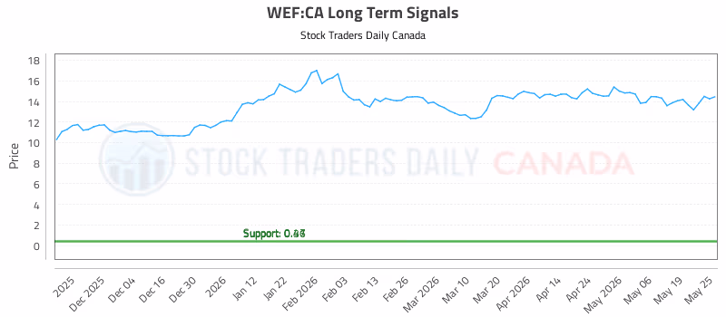 Stock Chart for WEF:CA