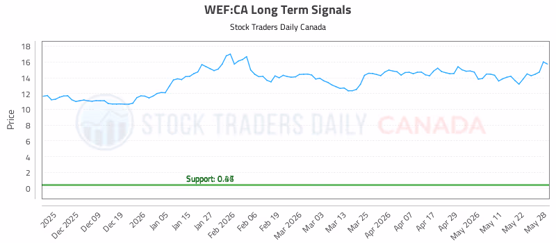 Stock Chart for WEF:CA