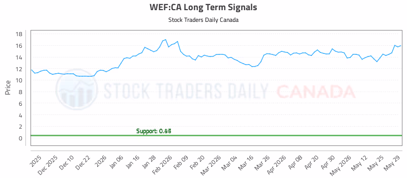 Stock Chart for WEF:CA