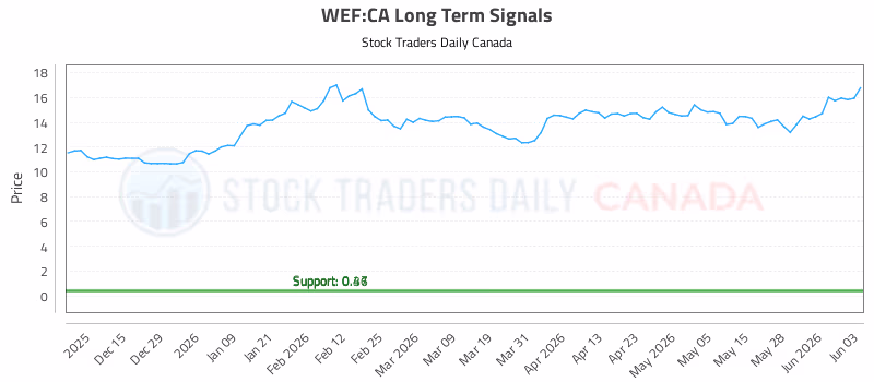 Stock Chart for WEF:CA