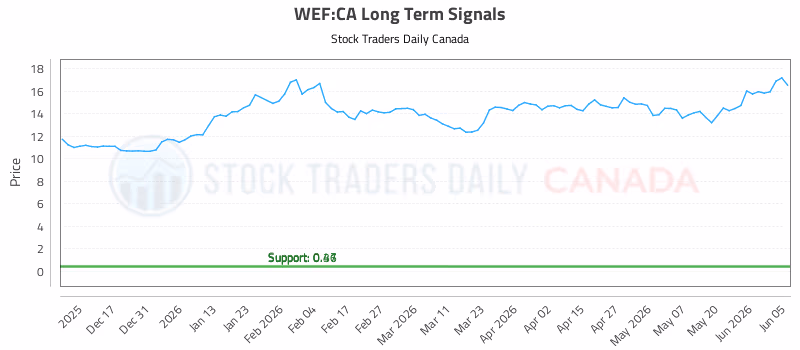 Stock Chart for WEF:CA