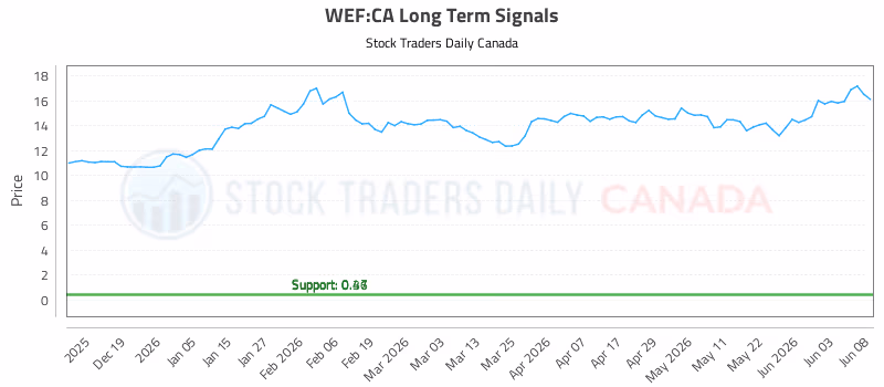 Stock Chart for WEF:CA