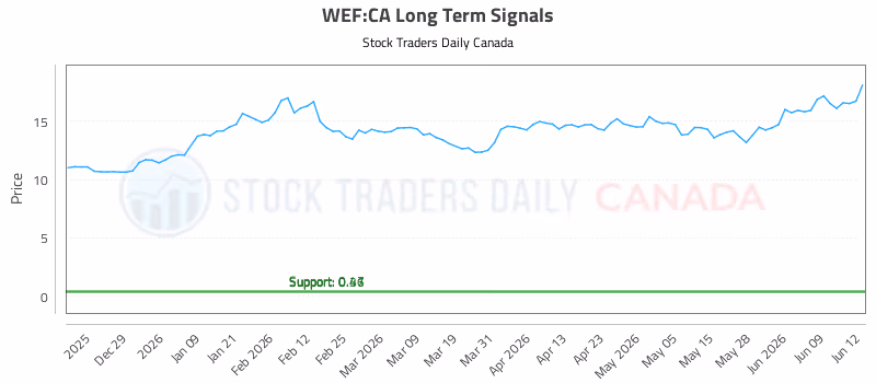 Stock Chart for WEF:CA
