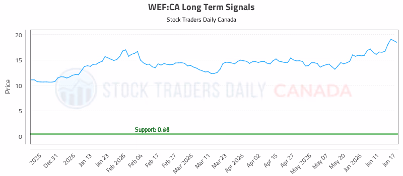 Stock Chart for WEF:CA