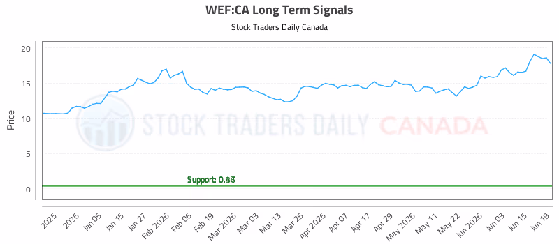 Stock Chart for WEF:CA