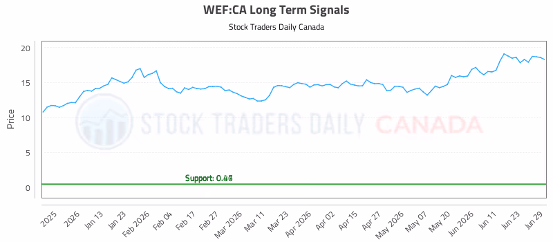 Stock Chart for WEF:CA