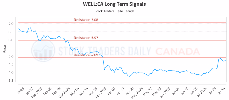 Stock Chart for WELL:CA
