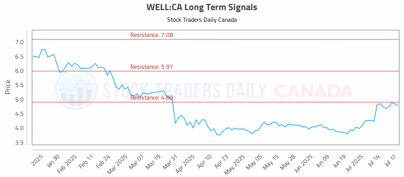 Stock Chart for WELL:CA