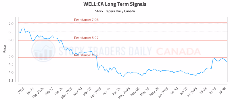 Stock Chart for WELL:CA