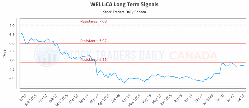 Stock Chart for WELL:CA