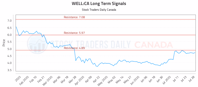 Stock Chart for WELL:CA